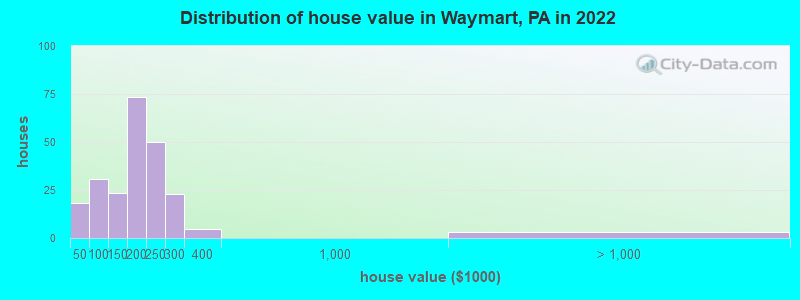 Distribution of house value in Waymart, PA in 2021