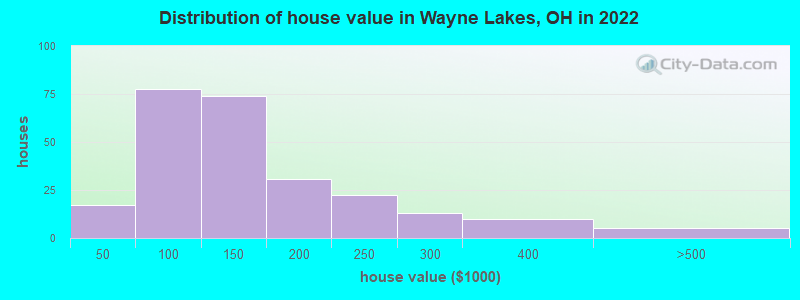 Distribution of house value in Wayne Lakes, OH in 2022