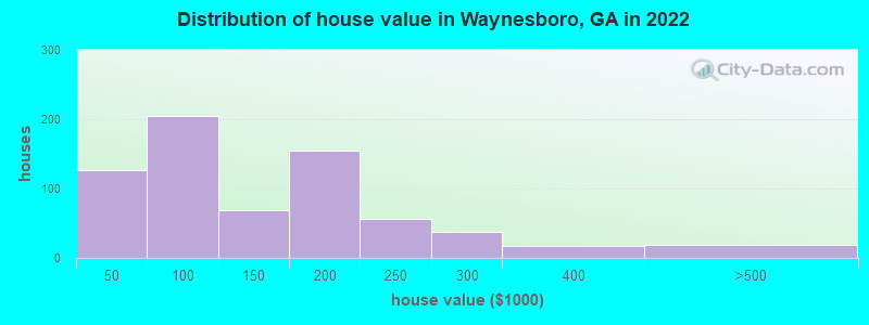 Distribution of house value in Waynesboro, GA in 2022