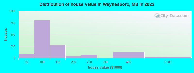 Distribution of house value in Waynesboro, MS in 2022