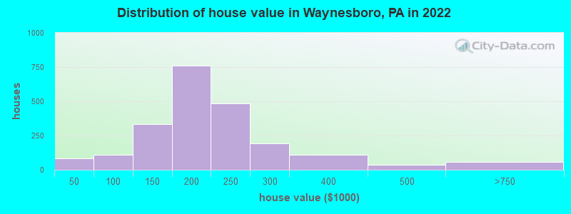 Distribution of house value in Waynesboro, PA in 2022