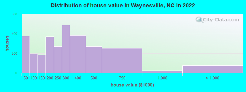 Distribution of house value in Waynesville, NC in 2019