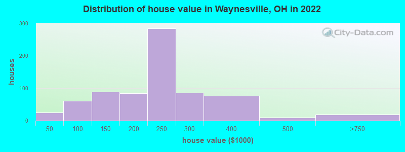 Distribution of house value in Waynesville, OH in 2022