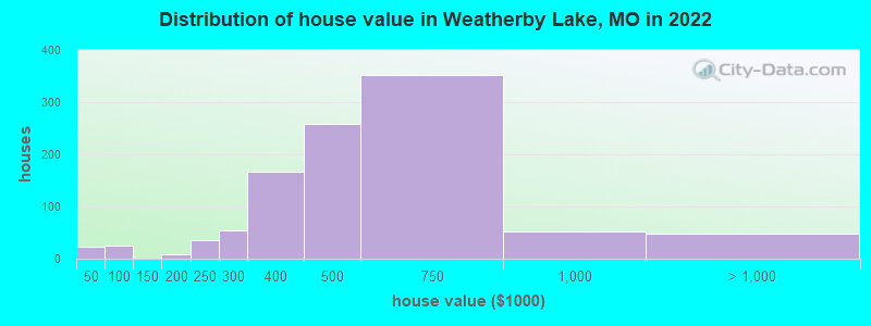 Distribution of house value in Weatherby Lake, MO in 2022