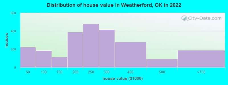 Distribution of house value in Weatherford, OK in 2022