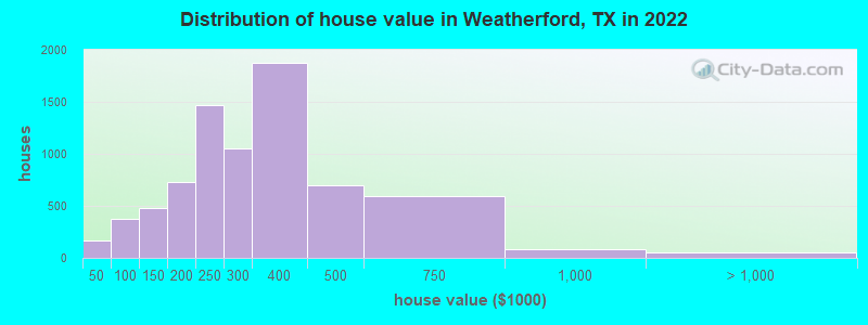 Distribution of house value in Weatherford, TX in 2019