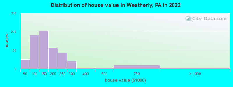 Distribution of house value in Weatherly, PA in 2022