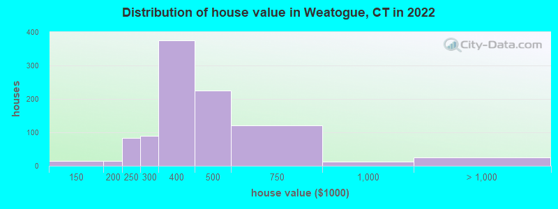 Distribution of house value in Weatogue, CT in 2022