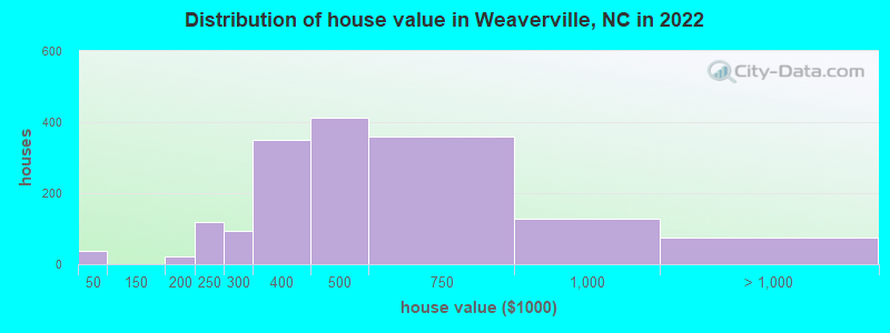Distribution of house value in Weaverville, NC in 2019