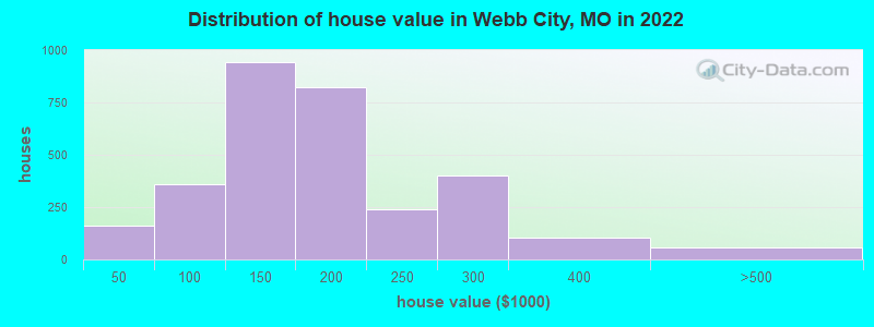 Distribution of house value in Webb City, MO in 2022