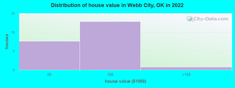 Distribution of house value in Webb City, OK in 2022