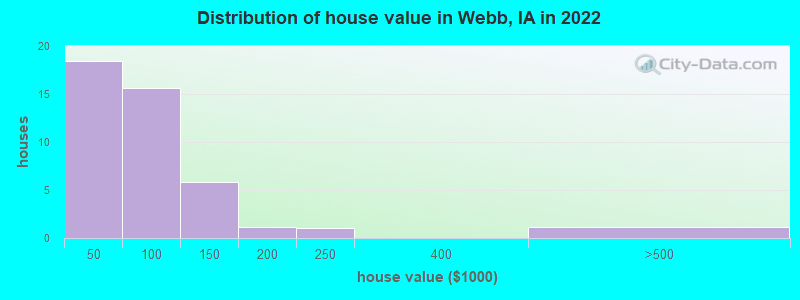 Distribution of house value in Webb, IA in 2022