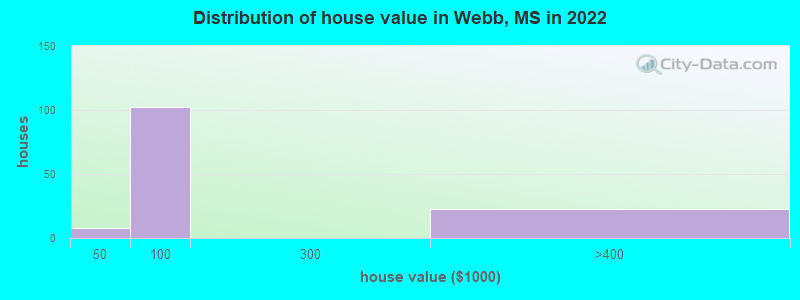 Distribution of house value in Webb, MS in 2022