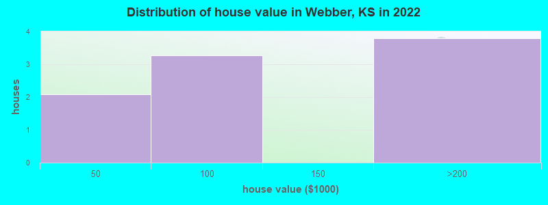 Distribution of house value in Webber, KS in 2022