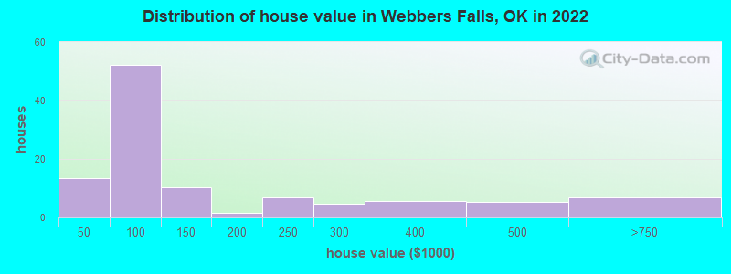 Distribution of house value in Webbers Falls, OK in 2022