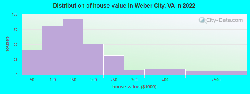 Distribution of house value in Weber City, VA in 2022