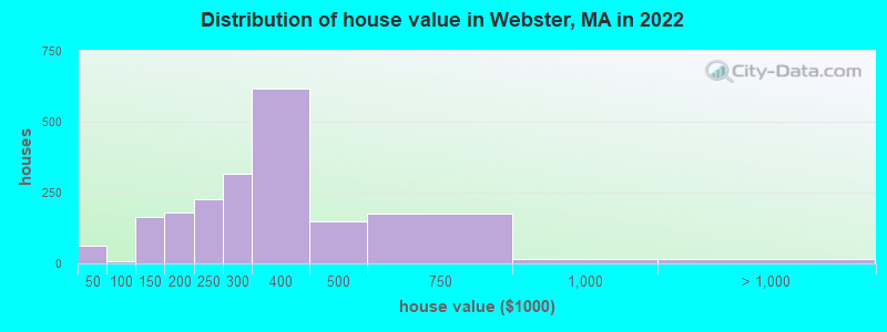 Distribution of house value in Webster, MA in 2022