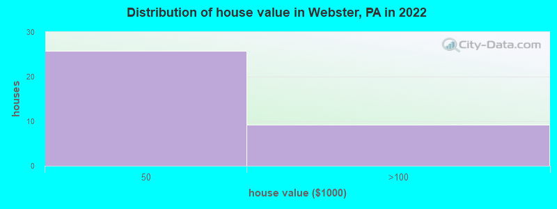 Distribution of house value in Webster, PA in 2022