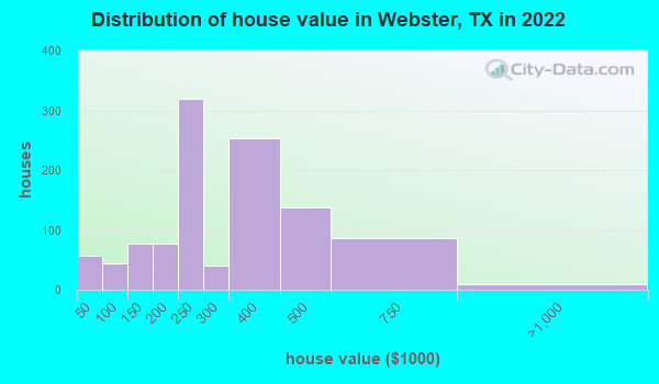 webster texas population