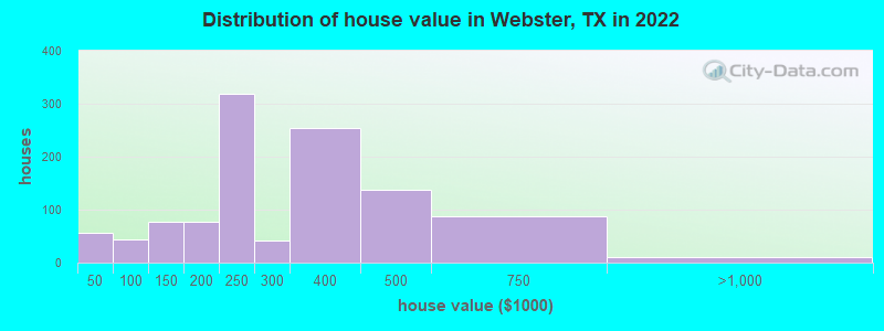 Distribution of house value in Webster, TX in 2022