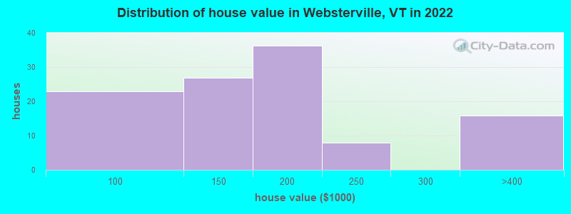 Distribution of house value in Websterville, VT in 2022