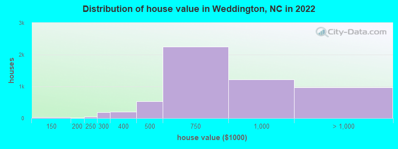 Distribution of house value in Weddington, NC in 2019