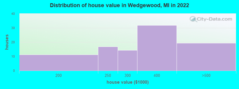 Distribution of house value in Wedgewood, MI in 2022