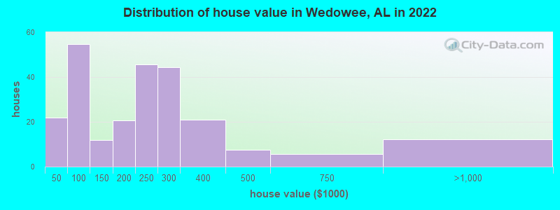Distribution of house value in Wedowee, AL in 2019