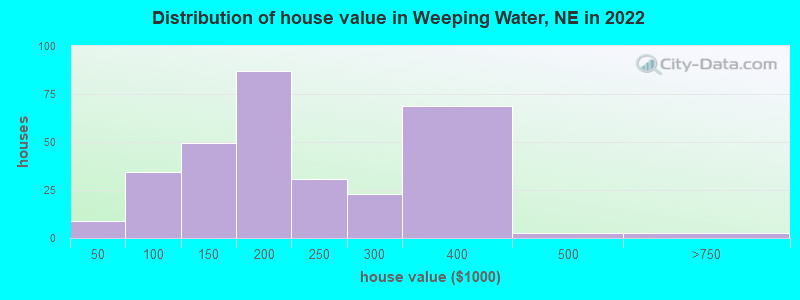 Distribution of house value in Weeping Water, NE in 2022