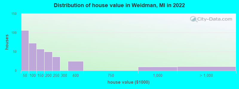 Distribution of house value in Weidman, MI in 2022