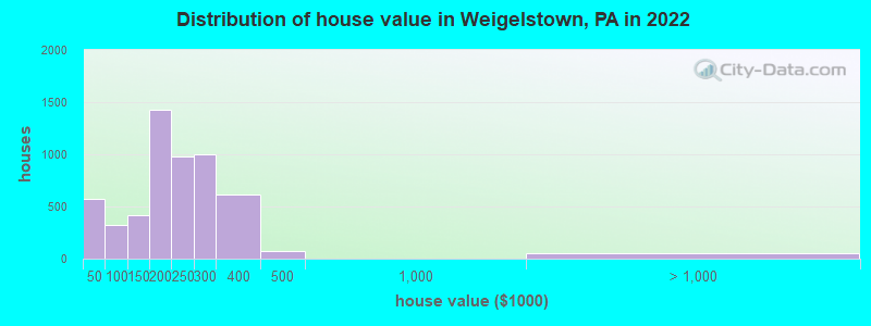 Distribution of house value in Weigelstown, PA in 2022