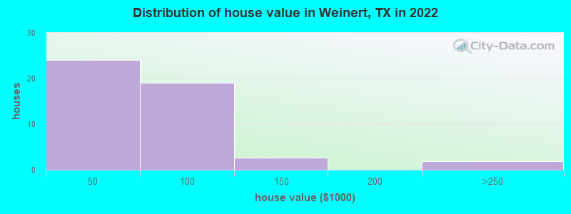 Distribution of house value in Weinert, TX in 2022