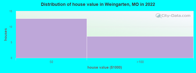 Distribution of house value in Weingarten, MO in 2022