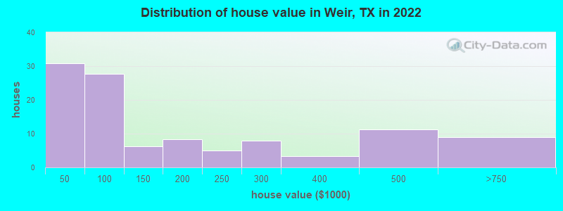 Distribution of house value in Weir, TX in 2022