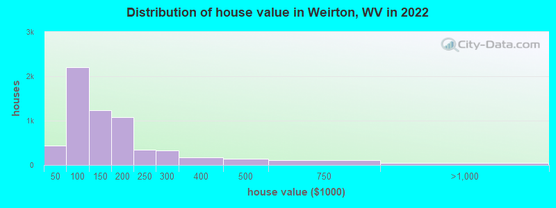 Distribution of house value in Weirton, WV in 2022