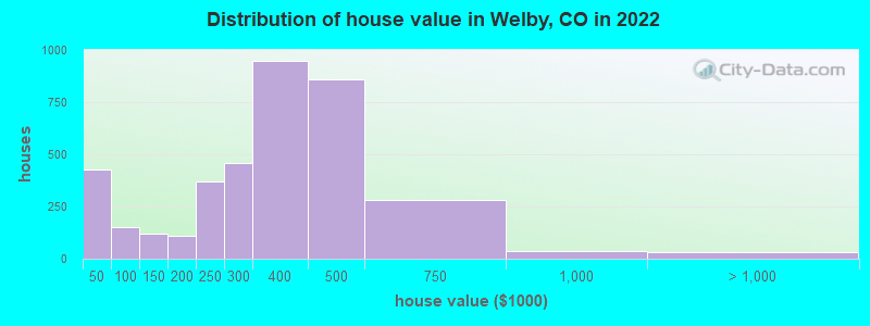 Distribution of house value in Welby, CO in 2019