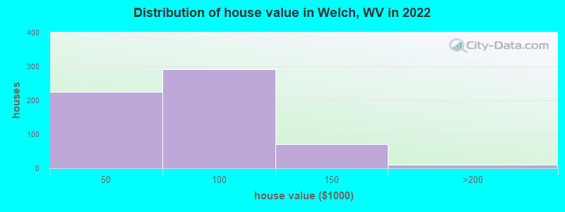 Distribution of house value in Welch, WV in 2022