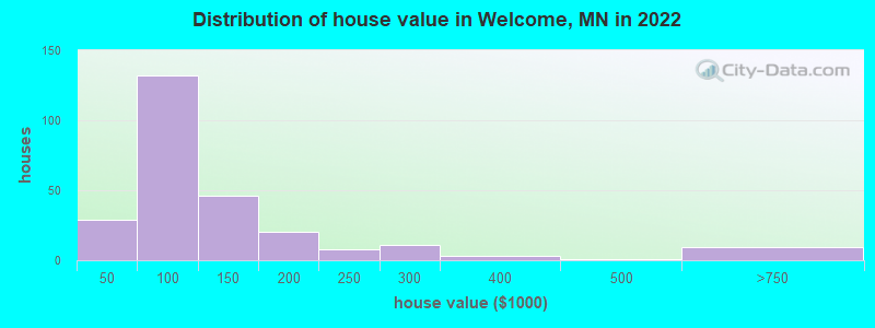 Distribution of house value in Welcome, MN in 2022