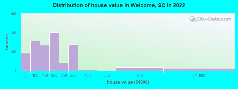 Distribution of house value in Welcome, SC in 2022
