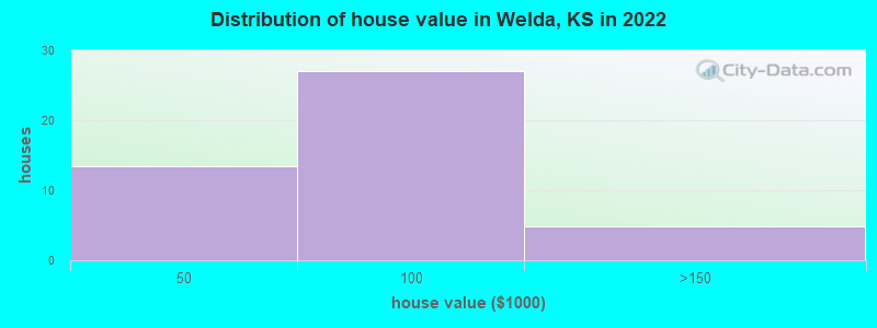 Distribution of house value in Welda, KS in 2022