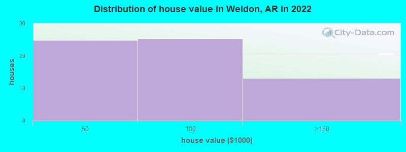 Distribution of house value in Weldon, AR in 2022