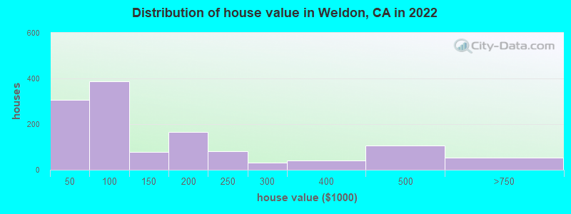 Distribution of house value in Weldon, CA in 2022