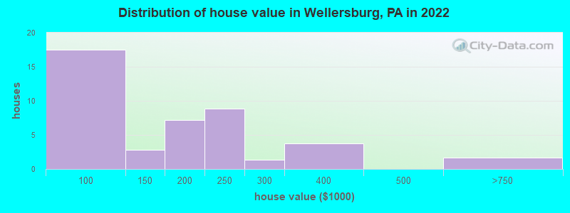 Distribution of house value in Wellersburg, PA in 2022