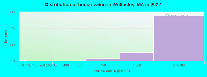 Distribution of house value in Wellesley, MA in 2022