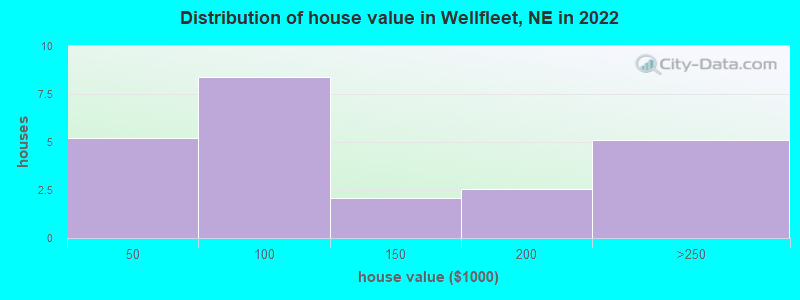 Distribution of house value in Wellfleet, NE in 2022