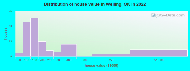 Distribution of house value in Welling, OK in 2022