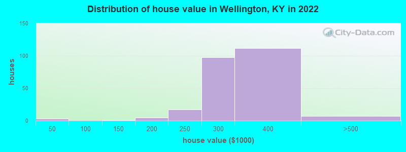 Distribution of house value in Wellington, KY in 2022