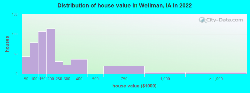 Distribution of house value in Wellman, IA in 2022