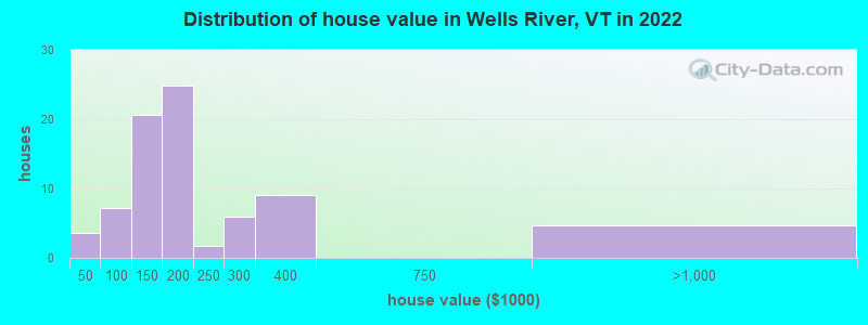 Distribution of house value in Wells River, VT in 2022