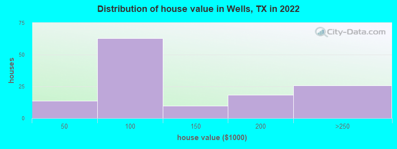 Distribution of house value in Wells, TX in 2019
